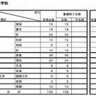 2015年度使用の教科書検定、高校で1点不合格 画像