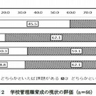学校管理職育成に自治体の大学院連携は現状維持と消極的 画像
