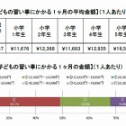 習い事の月平均13,899円…年齢とともに上昇、小5から学習系へシフト 画像