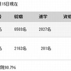 早大就職率94.7％、金融・公務員・通信業が上位を占める 画像