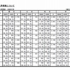 法科大学院、9割以上が定員割れ…入学者数は過去最低の2,272人 画像