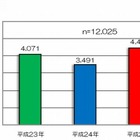 小中高校生の熱中症発生場所、公園・運動場・学校が5割以上 画像