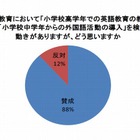 小学校の英語教育、保護者の88％が教科化など「賛成」 画像