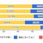歩きスマホ…スマホ所有者6割、非所有者7割が「法規制したほうが良い」 画像