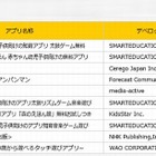 Google Play月平均ランキング、教育系は知育や語学が人気 画像