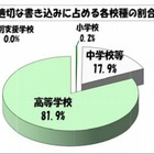 学校裏サイト、不適切な書き込みが前月より急増…東京都教委 画像