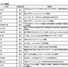 スーパーグローバル大学創成支援に旧帝大早慶など109校が申請 画像