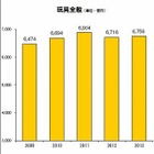 2013年度おもちゃ市場規模は6,756億円…スマホ玩具が貢献 画像