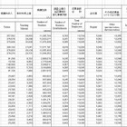 学習塾、4月の売上は286億円・受講生は89万人…前年比減 画像