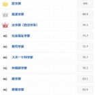 好感度が高い人が多いと思う出身学部ランキング、1位「医学部」 画像