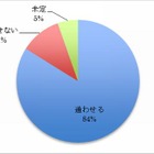 塾の夏期講習、中学受験生の84％が「通う」…期待するのは「総復習」 画像
