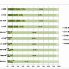 小中学校のICT整備で「よりわかる授業が実現」77％…JAPET調査 画像