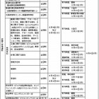 【高校受験2015】大阪府立高校入試日程と変更点 画像