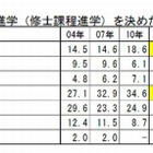 理系院生の4割「大学院進学当たり前」、文系院生の3割「生活苦しい」 画像