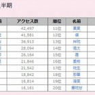 赤ちゃんの名づけ、2014年上半期アクセスランキング1位は「椛」 画像