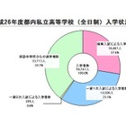 H26都内私立高校入学者数は59,741人…併設中学校からの進学者が約4割 画像