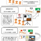高校の遠隔教育、正規授業化に向け検討…文科省 画像