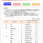 【大学受験2015】医学部難易度ランキング、入試変更点…代ゼミ 画像