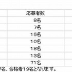 大阪府の校長公募、一次選考に184名通過…最終合格発表は年内 画像