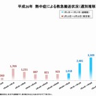 熱中症で8,580人搬送、梅雨明けの猛暑に注意 画像
