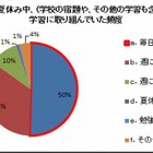 【夏休み】小学生の半数が毎日勉強、約6割が中盤までに宿題終了 画像