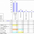 中学進学で男子は勉強・女子は人間関係が不安、中学受験率は20％ 画像