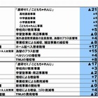 ベネッセHDの4-6月期決算、136億円赤字…業績予想は未定 画像