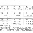 東京都、H23都立高入試の学力検査結果に関する調査 画像