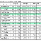 大学進学率微増、就職4年連続増…埼玉県進路調査 画像