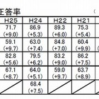 全国学力テスト結果受け、秋田・北海道・長野が評価・課題を分析 画像