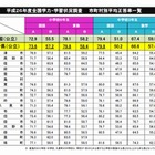 【全国学力テスト】大分県教委が市町村ごとに結果や取組みを公表 画像