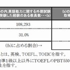 英検準1級以上の英語教員、中学28％・高校53％ 画像
