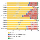 LINE、10代スマホ女性の94％が利用…便利なサービスは「トーク」 画像