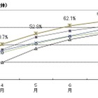 8月末の大学生就職内々定率は69.8％と過去2年を上回る、理系は男女共に約8割 画像