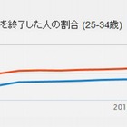 高学歴女性の就業率69％、日本はOECD平均下回る 画像