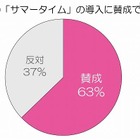 20-30代働く女性の6割が「サマータイム」導入に賛成 画像