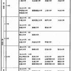 文科省が法科大学院を評価、分類一覧を公開 画像