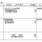 【大学受験2015】学科・研究科の設置届出、7月は文教大など4校…文科省 画像