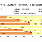 学齢が上がるほど「子ども部屋」での勉強を希望…親の意識調査 画像