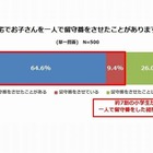 小学生の一人留守番経験は74％、うち4割が1日2時間以上 画像