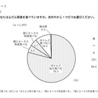 朝食「ほぼ毎日食べる」8割、食品を選ぶときは「価格」重視…東京都調査 画像