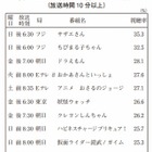 幼児のテレビ視聴時間は1日2時間未満、人気は「妖怪ウォッチ」 画像