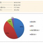 教員志望の学生の94％「学校教育に部活動が必要」 画像