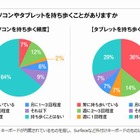 求めるのは軽さ・速さ・バッテリー、大学生のモバイルノートPC 画像