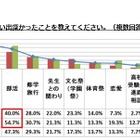 中高生活の思い出…「恋愛」は公立中高が私立を上回る 画像