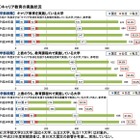 9割以上の大学がキャリア教育を実施、勤労観の育成など…文科省H24年度調査 画像