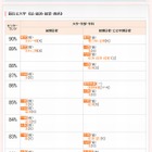 【大学受験2015】代ゼミ、学部・学科別入試難易ランキング11/25更新 画像