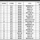 大学ブランド力ランキング2014-15、慶大が5年ぶりの首都圏1位 画像