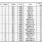 大学ブランド力ランキング2014-15、近畿では京大が28項目で1位 画像