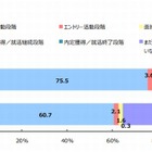 就活時期繰下げで「学業に専念できる」と思う学生はわずか1割 画像
